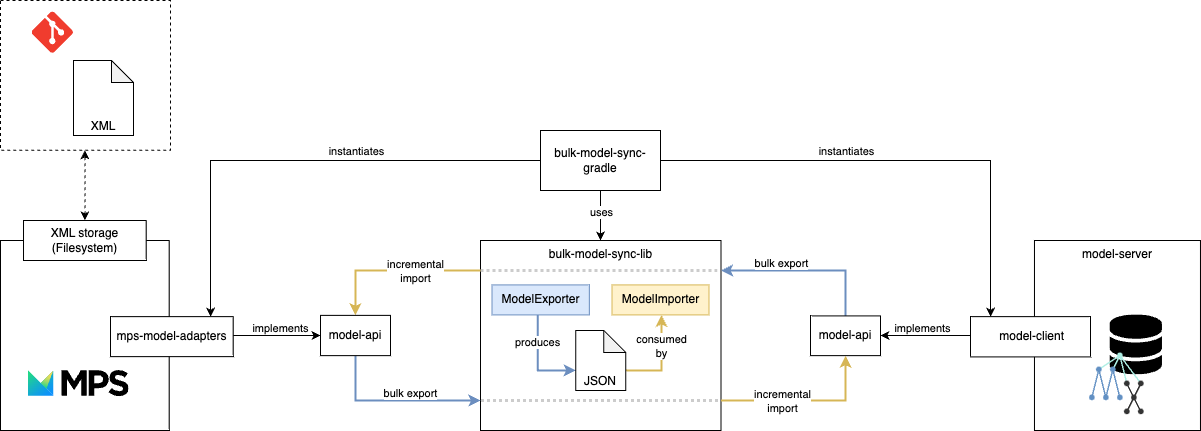 Bulk Synchronization between MPS and model-server