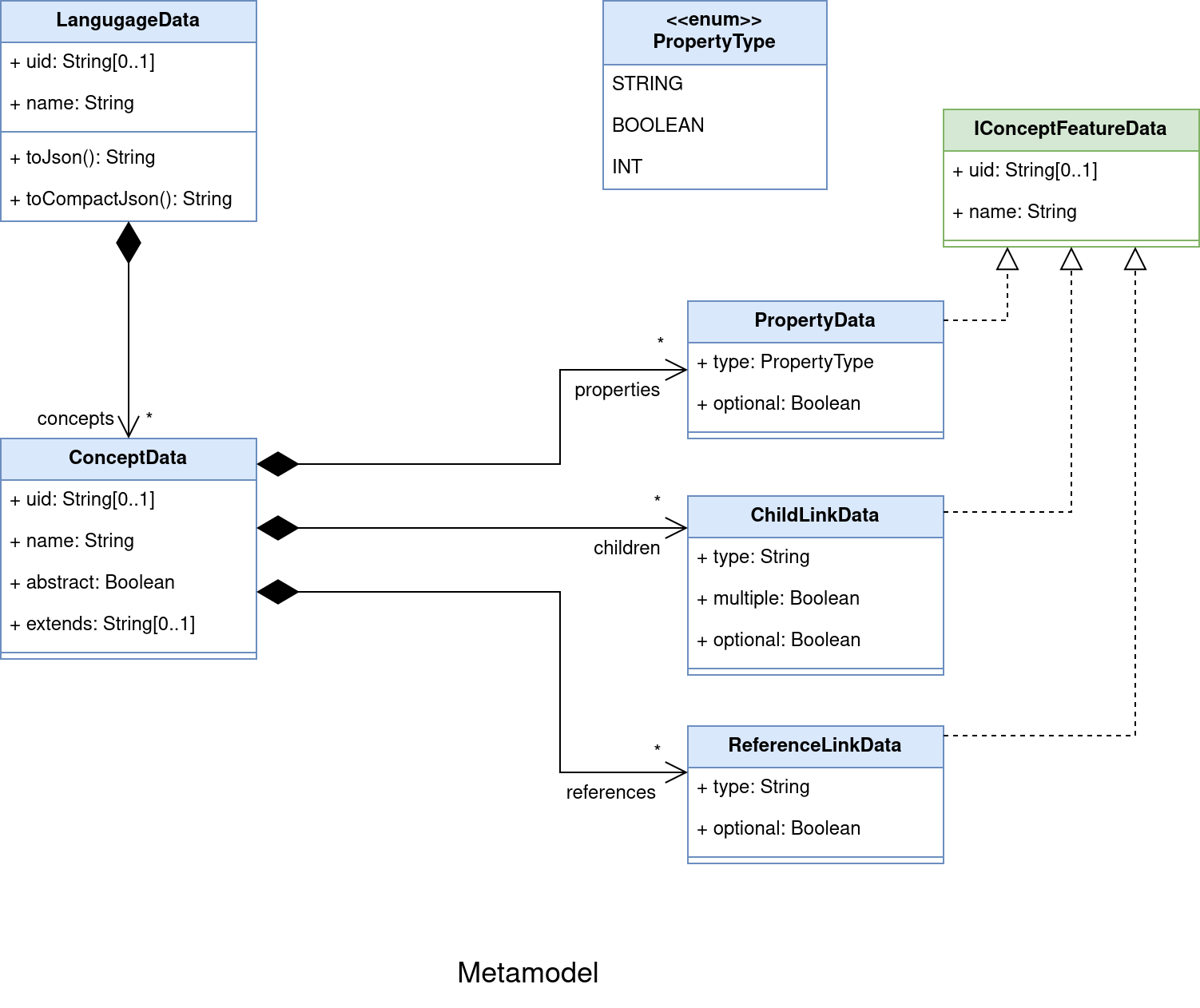model api.data.metamodel