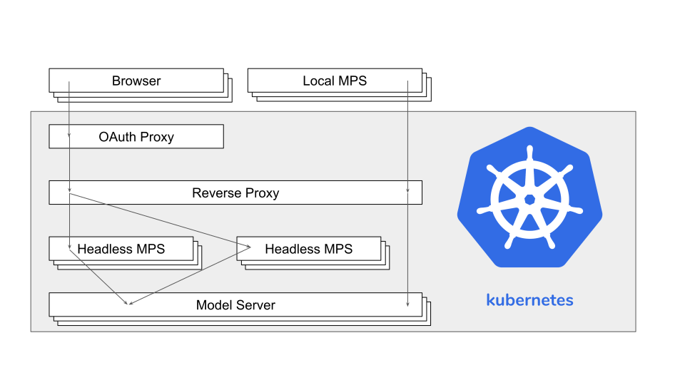 kubernetes