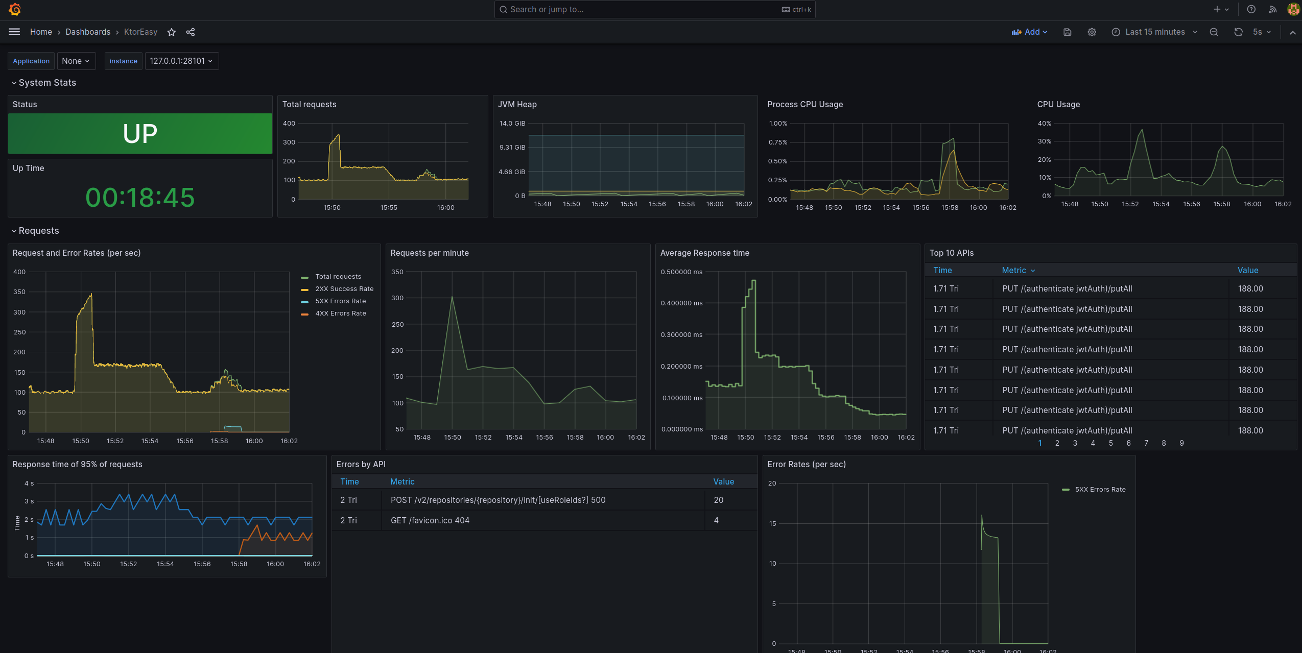 Sample of a Grafana dashboard based on the exposed metrics by the `model-server`